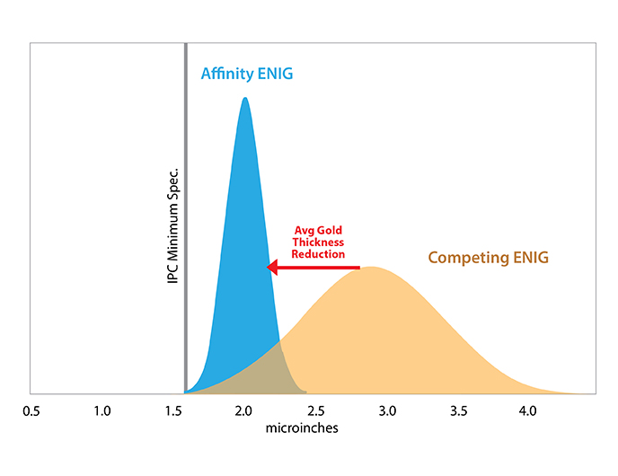 ENIG Comparison Chart