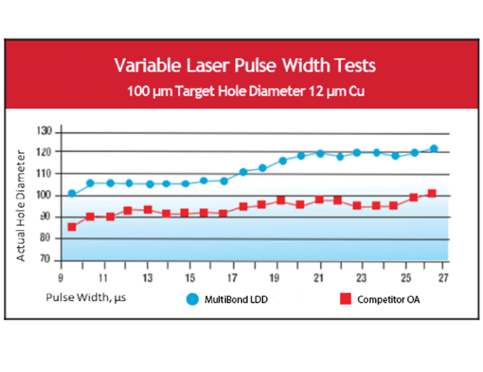 Variable Laser Pulse Width Tests Graph