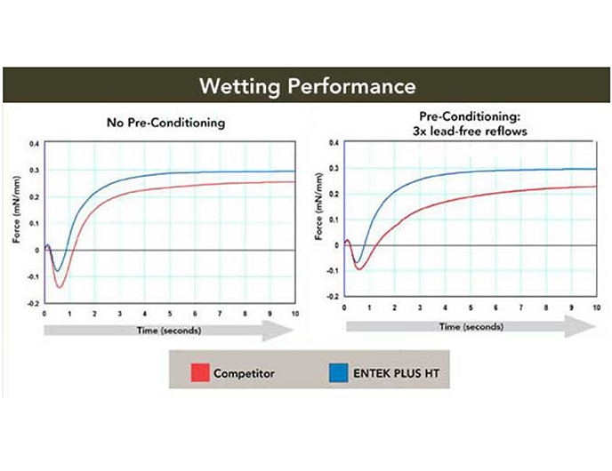OSP Wetting performance data