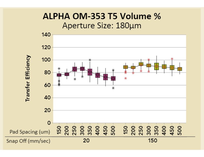 ALPHA OM-353 T5 Box Plot of Aperture Size