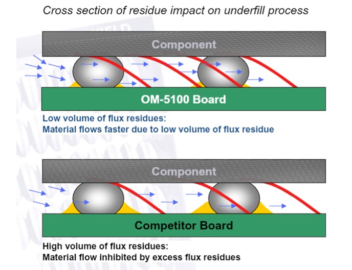 Cross Section of boards showing residue impact