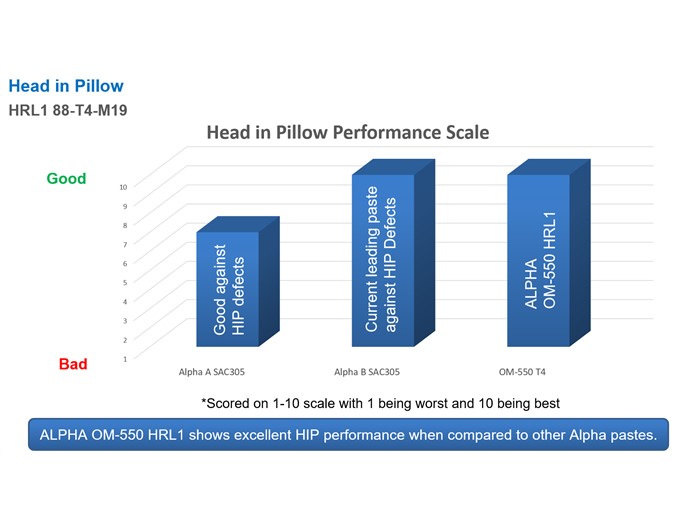 ALPHA OM-550 HiP Performance Chart