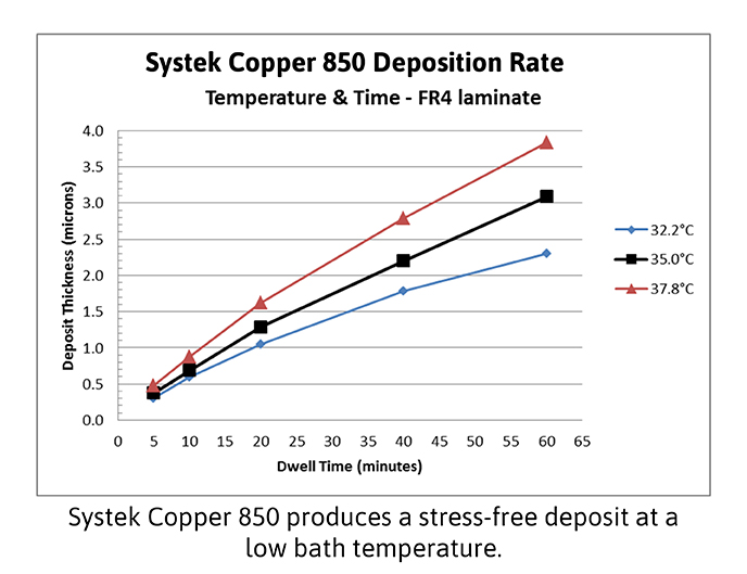 Systek SAP Copper 850 deposition rate