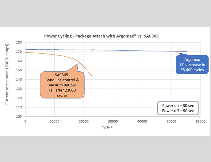 chart comparing argomax and solder paste