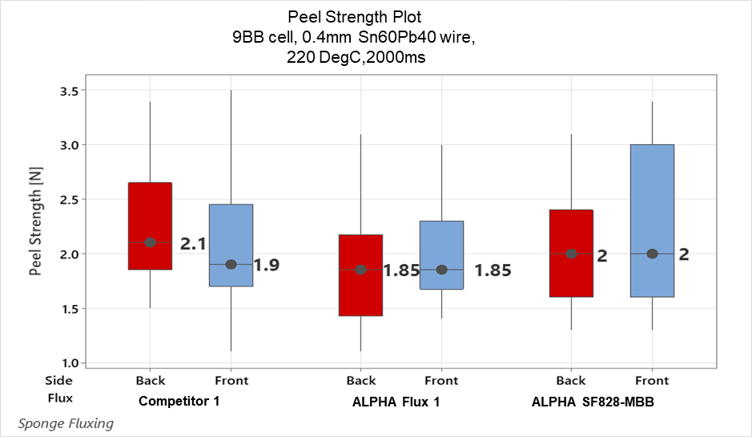 ALPHA SF828-MBB Delivers High Peel Strength