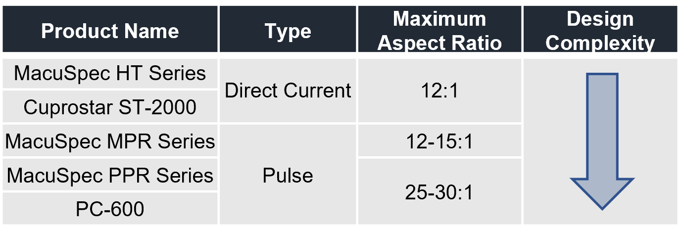 High Layer Count table