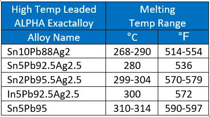 Chart of High Lead Preform alloys and melting temp