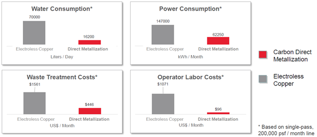 Direct Metallization Water Consumption