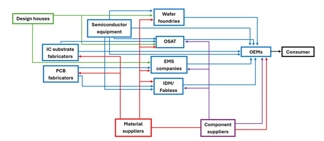 industry