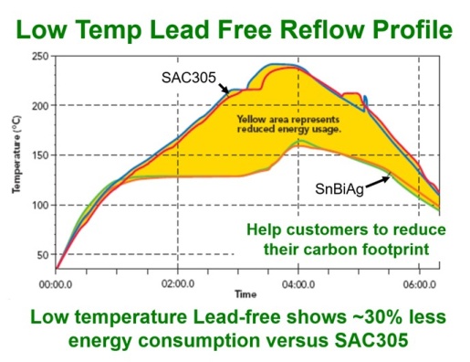 ALPHA CVP-520 Low Temp Lead Free Reflow Profile Image