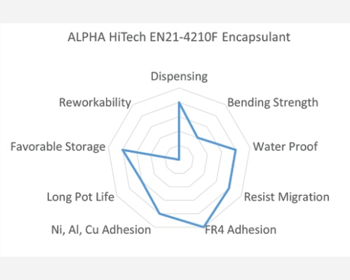 ALPHA HiTech EN21-4210F Encapsulant diagram