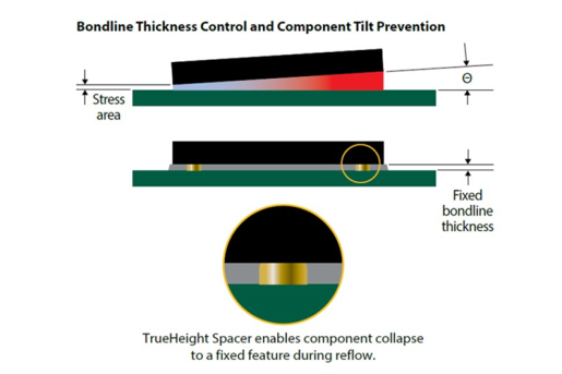 ALPHA TrueHeight bondline thickness control and component tilt prevention image