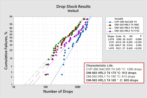 CBA_ Alpha OM 565 Drop Shock Results Chart
