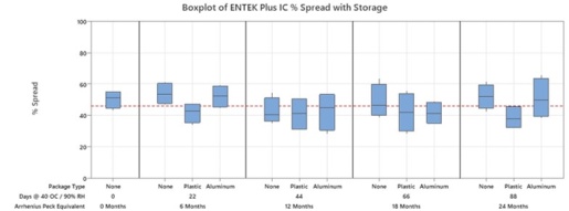 boxplot_of_entek_plus_ic_percent_spread_with_different_storage_types