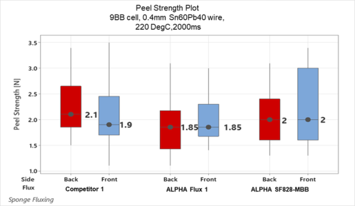 ALPHA®  SF828-MBB Liquid Soldering Flux Peel Strength Chart