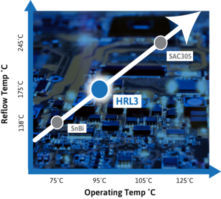 HRL3 Solid Solder Chart