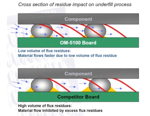 ALPHA OM-5100 Cross section of residue impact on underfill process image