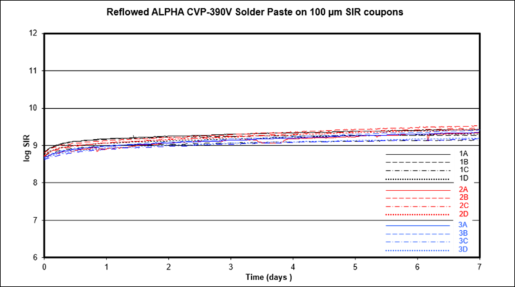 Best-in-class electrochemical reliability