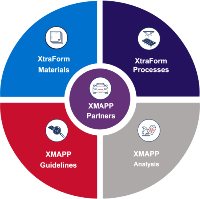XMAPP Technology Process Image