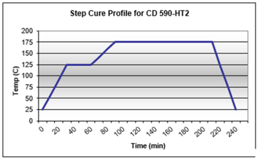 Step Cure Profile for ATROX CD 590-HT2