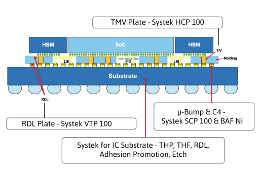 TSMCs CoWoS-L Diagram-vertical