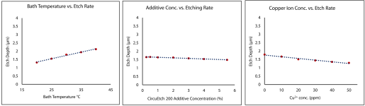 Panel Level Packaging_CircuEtch 300_Stable Performance