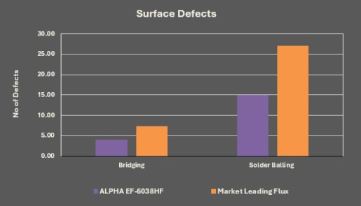 EF_6038HF Bridging and Solder Balling performance